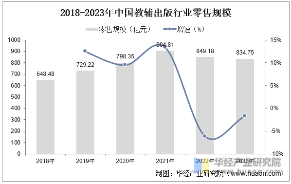 2018-2023年中国教辅出版行业零售规模