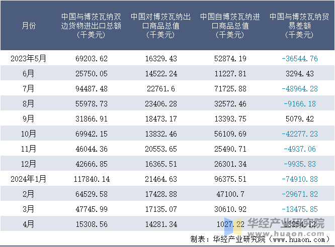 2023-2024年4月中国与博茨瓦纳双边货物进出口额月度统计表