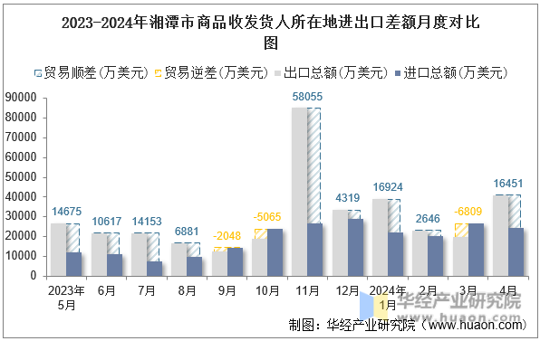 2023-2024年湘潭市商品收发货人所在地进出口差额月度对比图