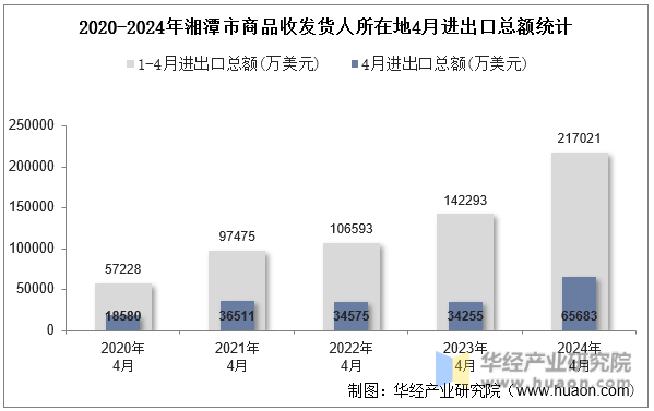 2020-2024年湘潭市商品收发货人所在地4月进出口总额统计