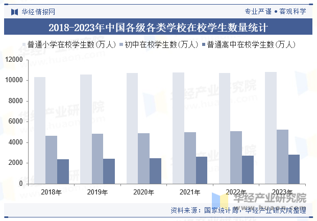 2018-2023年中国各级各类学校在校学生数量统计