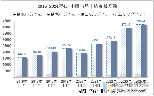 2016-2024年4月中国与乌干达贸易差额