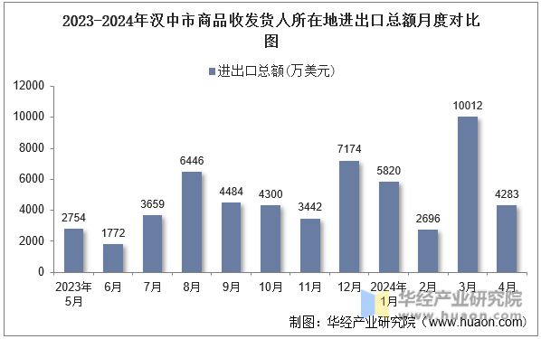2023-2024年汉中市商品收发货人所在地进出口总额月度对比图