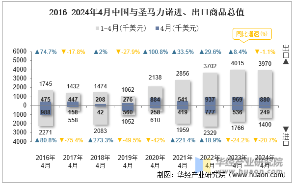 2016-2024年4月中国与圣马力诺进、出口商品总值