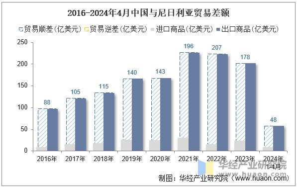 2016-2024年4月中国与尼日利亚贸易差额