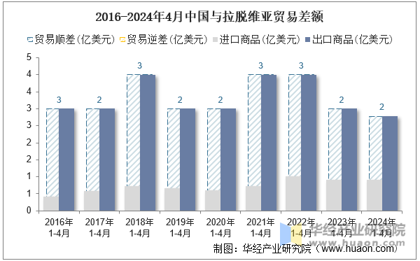 2016-2024年4月中国与拉脱维亚贸易差额