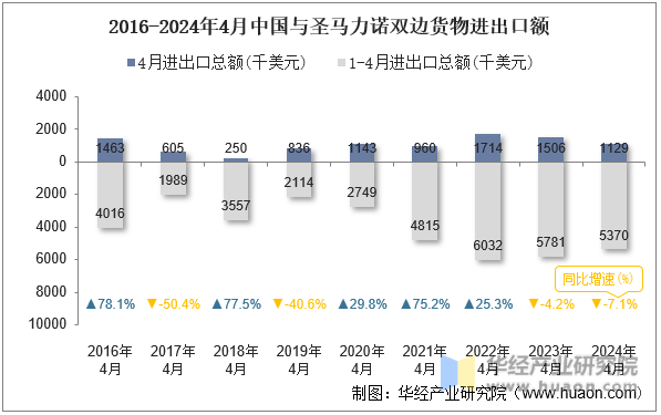 2016-2024年4月中国与圣马力诺双边货物进出口额