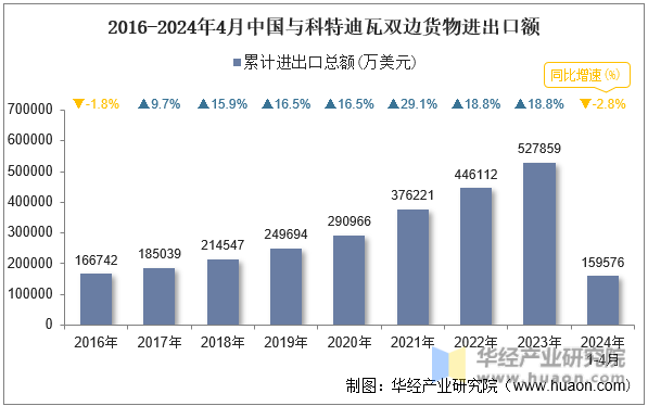 2016-2024年4月中国与科特迪瓦双边货物进出口额