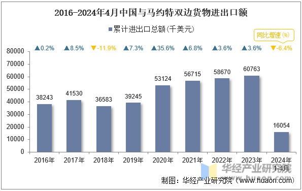 2016-2024年4月中国与马约特双边货物进出口额