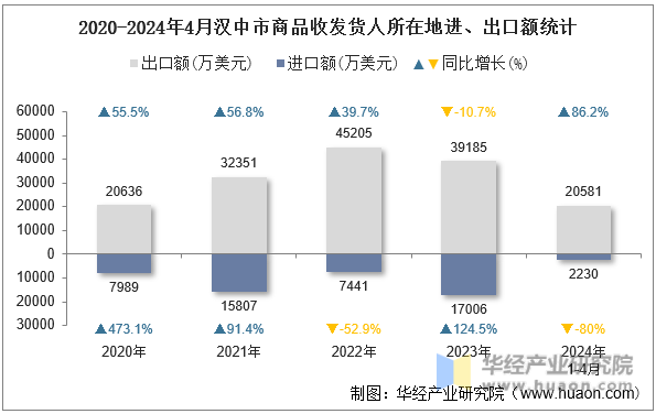 2020-2024年4月汉中市商品收发货人所在地进、出口额统计