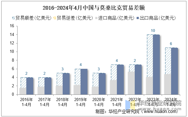 2016-2024年4月中国与莫桑比克贸易差额