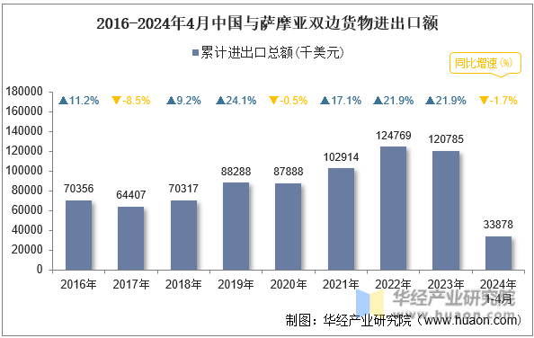 2016-2024年4月中国与萨摩亚双边货物进出口额