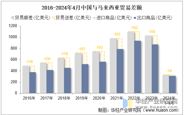 2016-2024年4月中国与马来西亚贸易差额