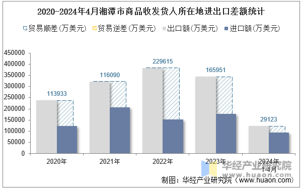 2020-2024年4月湘潭市商品收发货人所在地进出口差额统计