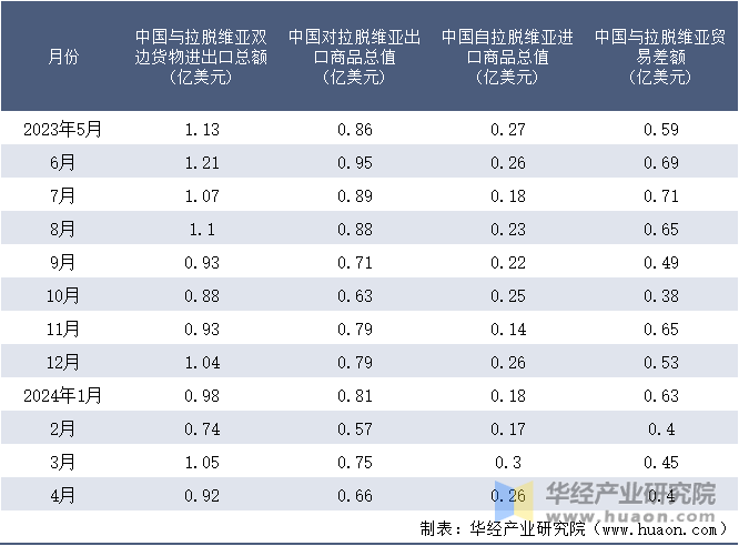 2023-2024年4月中国与拉脱维亚双边货物进出口额月度统计表