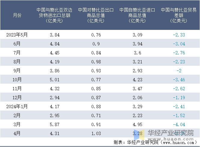 2023-2024年4月中国与赞比亚双边货物进出口额月度统计表