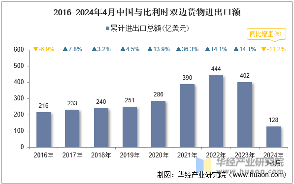 2016-2024年4月中国与比利时双边货物进出口额