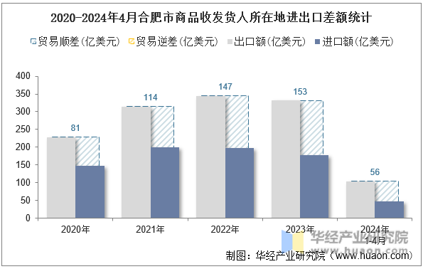 2020-2024年4月合肥市商品收发货人所在地进出口差额统计