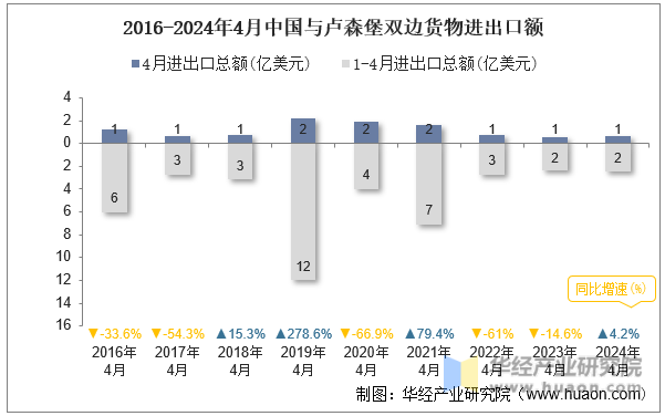 2016-2024年4月中国与卢森堡双边货物进出口额