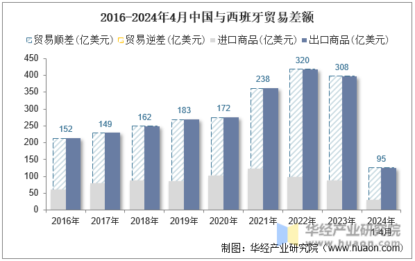2016-2024年4月中国与西班牙贸易差额