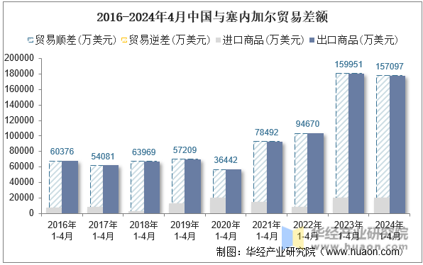 2016-2024年4月中国与塞内加尔贸易差额