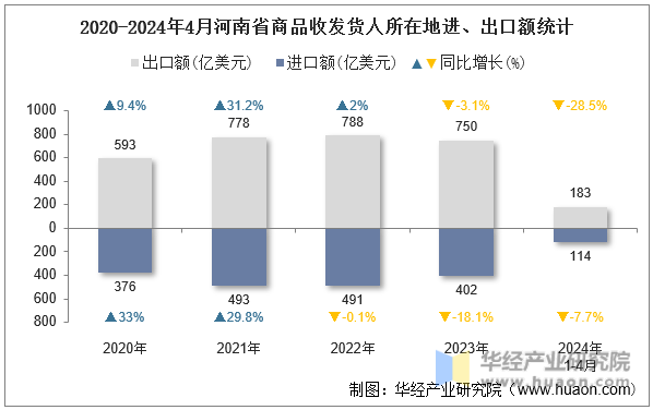 2020-2024年4月河南省商品收发货人所在地进、出口额统计