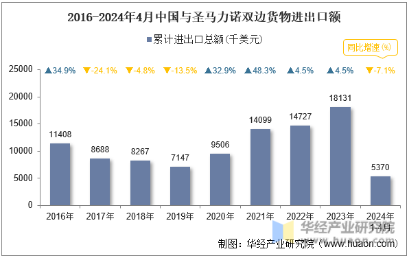 2016-2024年4月中国与圣马力诺双边货物进出口额