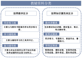 2023年中国教辅资料行业分析，数字化教辅材料将进一步拓宽「图」