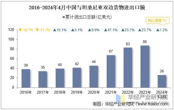 2016-2024年4月中国与坦桑尼亚双边货物进出口额