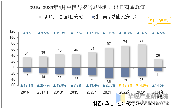 2016-2024年4月中国与罗马尼亚进、出口商品总值