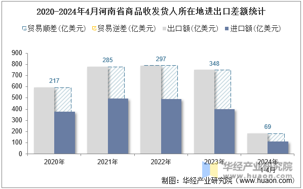 2020-2024年4月河南省商品收发货人所在地进出口差额统计