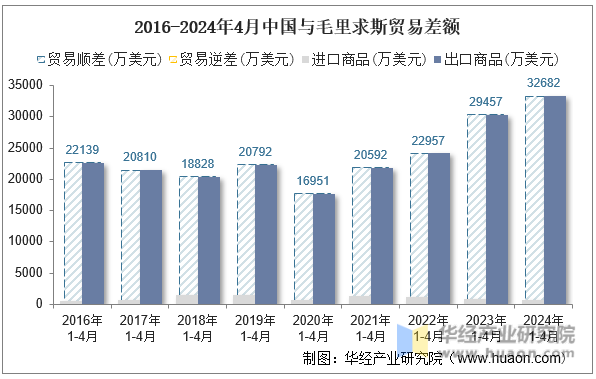 2016-2024年4月中国与毛里求斯贸易差额