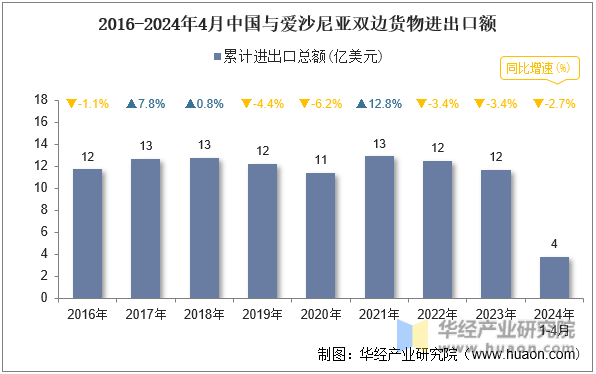 2016-2024年4月中国与爱沙尼亚双边货物进出口额