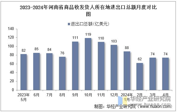 2023-2024年河南省商品收发货人所在地进出口总额月度对比图