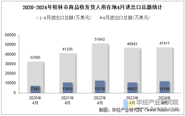 2020-2024年桂林市商品收发货人所在地4月进出口总额统计