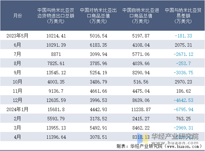 2023-2024年4月中国与纳米比亚双边货物进出口额月度统计表