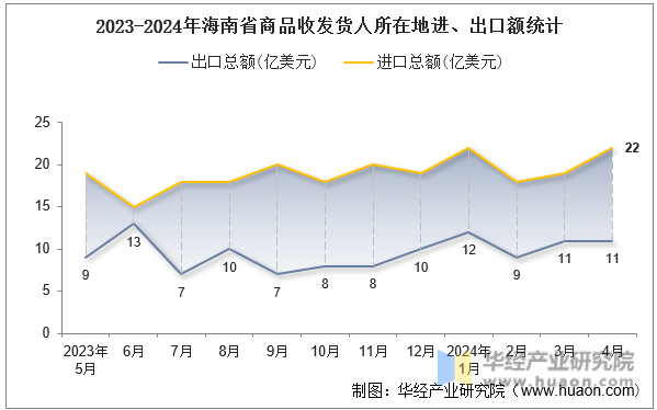 2023-2024年海南省商品收发货人所在地进、出口额统计