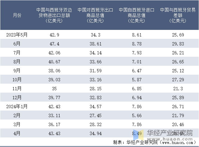2023-2024年4月中国与西班牙双边货物进出口额月度统计表