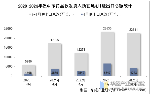 2020-2024年汉中市商品收发货人所在地4月进出口总额统计