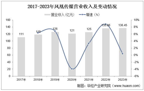 2017-2023年凤凰传媒营业收入及变动情况