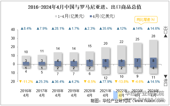 2016-2024年4月中国与罗马尼亚进、出口商品总值