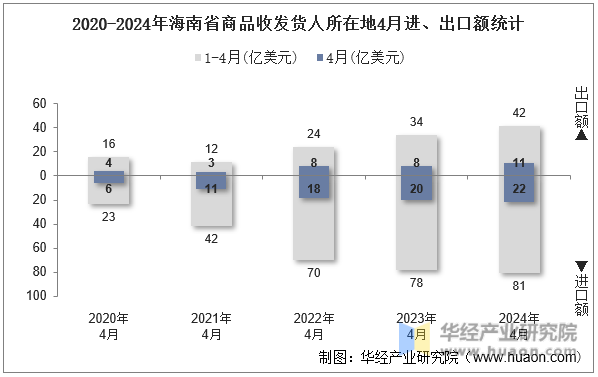 2020-2024年海南省商品收发货人所在地4月进、出口额统计