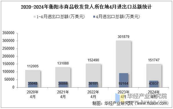 2020-2024年衡阳市商品收发货人所在地4月进出口总额统计