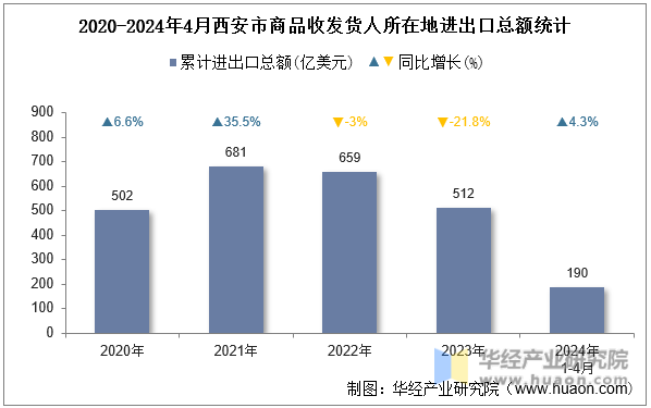 2020-2024年4月西安市商品收发货人所在地进出口总额统计