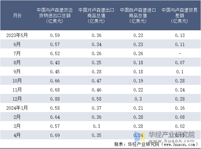 2023-2024年4月中国与卢森堡双边货物进出口额月度统计表