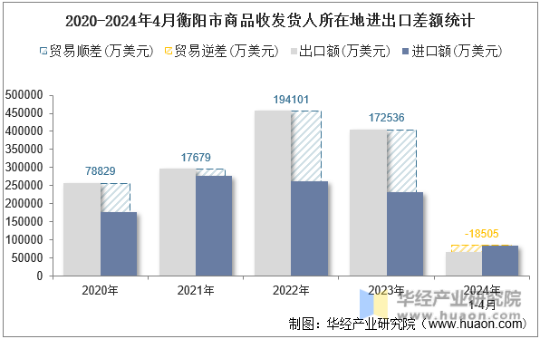 2020-2024年4月衡阳市商品收发货人所在地进出口差额统计