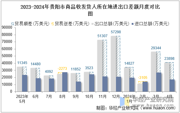 2023-2024年贵阳市商品收发货人所在地进出口差额月度对比图