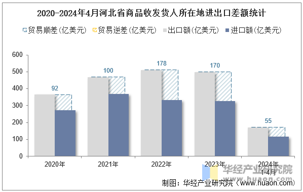 2020-2024年4月河北省商品收发货人所在地进出口差额统计
