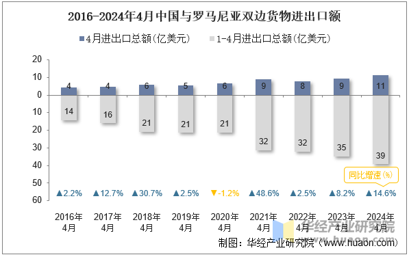 2016-2024年4月中国与罗马尼亚双边货物进出口额