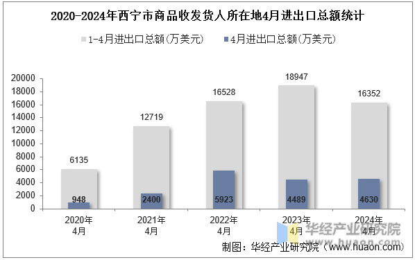 2020-2024年西宁市商品收发货人所在地4月进出口总额统计